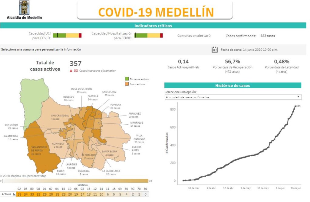 Plataforma muestra el comportamiento del coronavirus por comunas