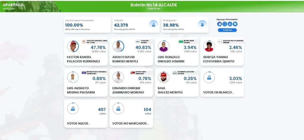 Resultados oficiales de la elección atípica en Apartadó ya están disponibles Resultados oficiales de la elección atípica en Apartadó ya están disponibles
